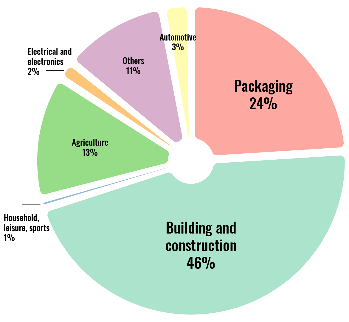 Pie chart showing that the packaging and building and construction industries have the most demand for plastic production