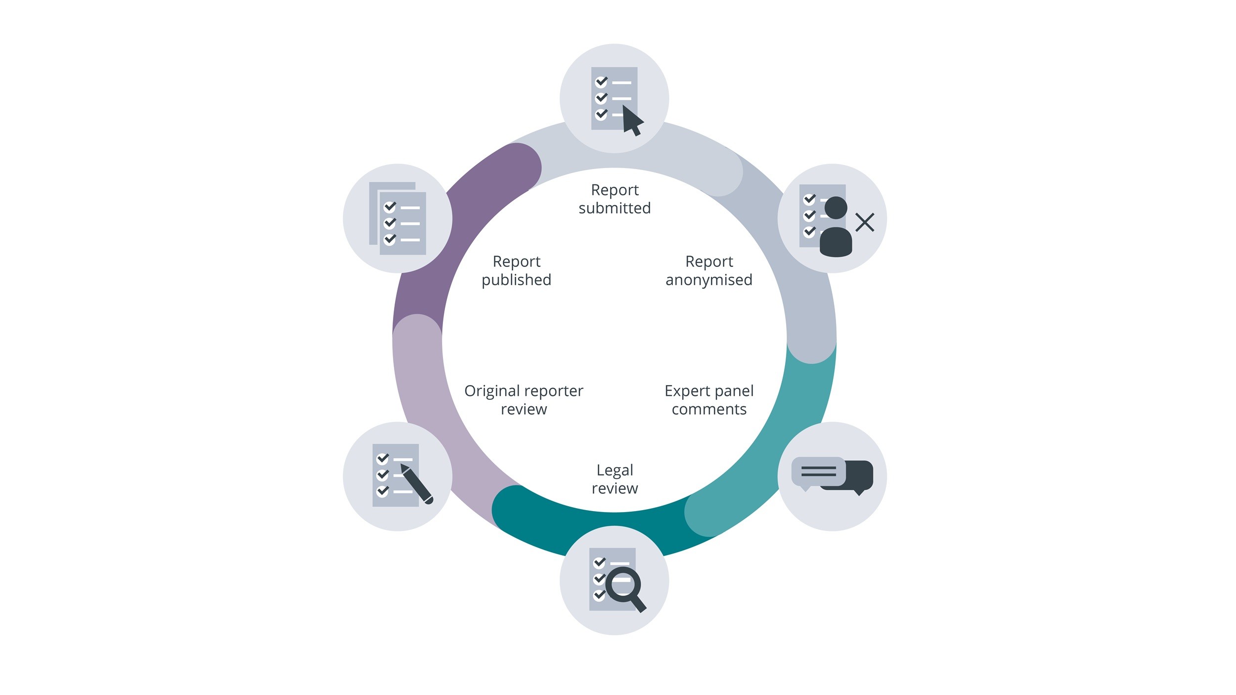 The CROSS-UK reporting process 