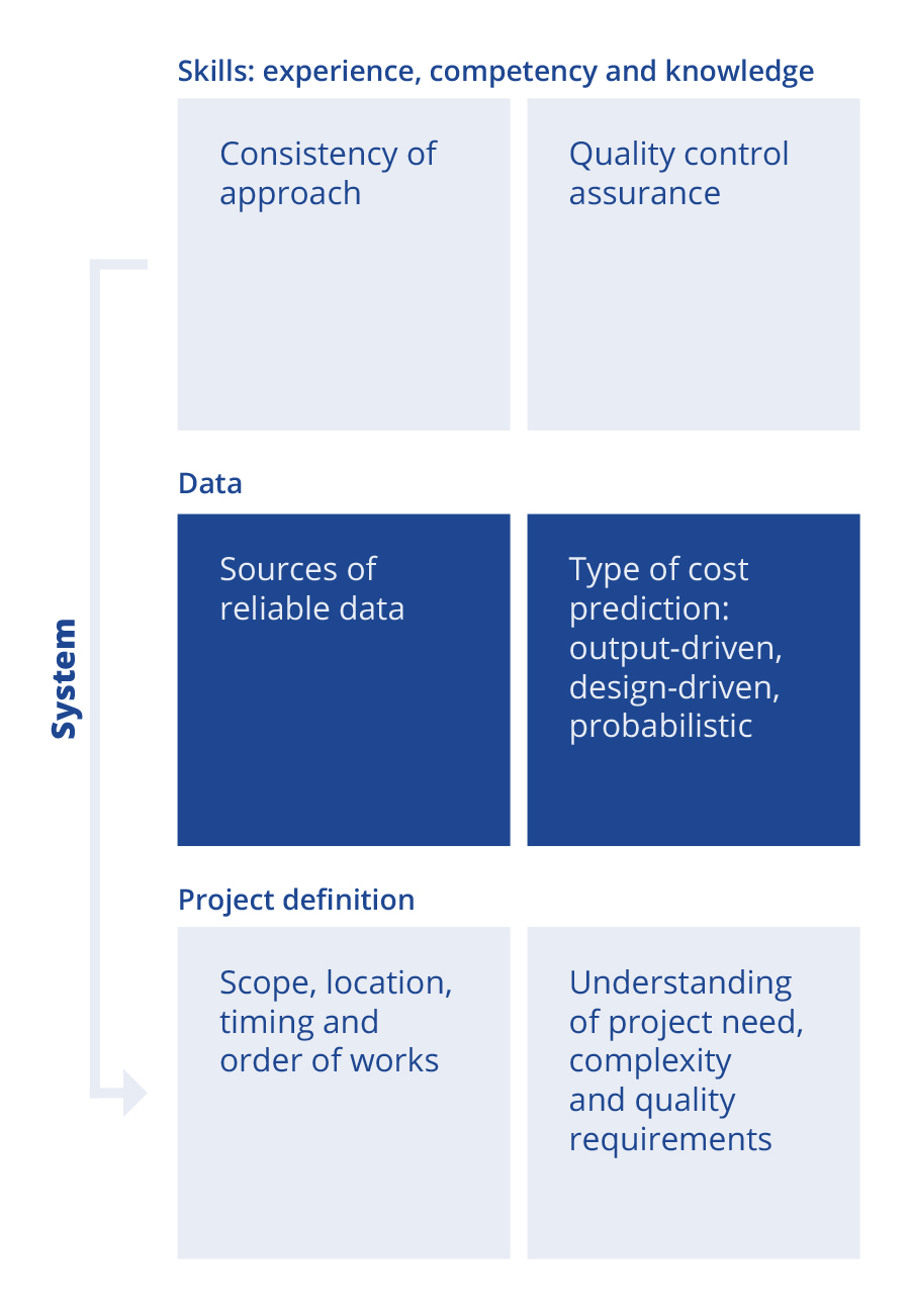 Key factors for consideration in the cost prediction process blue figure
