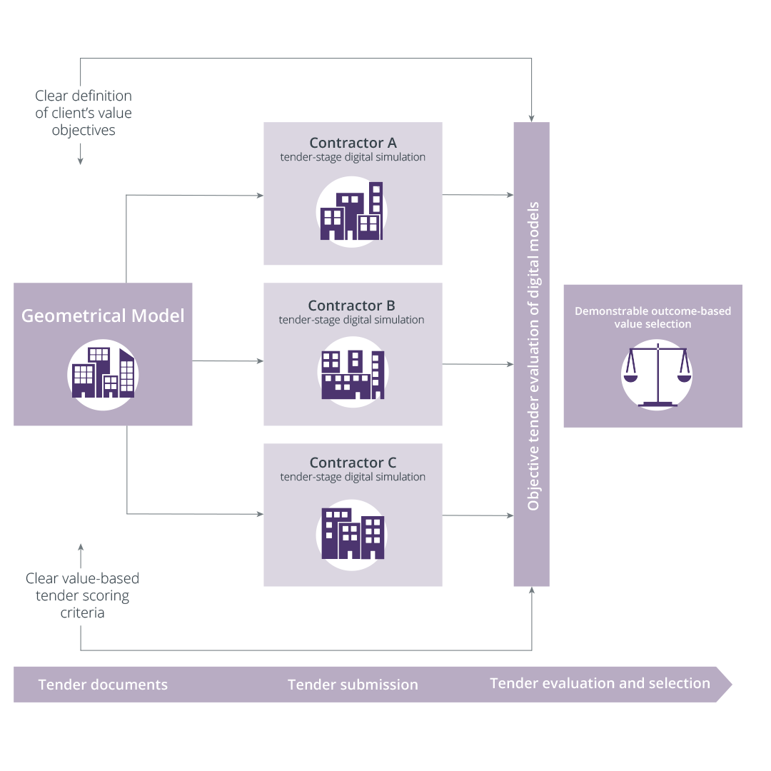 Figure showing how digital models can be used in value-based procurement