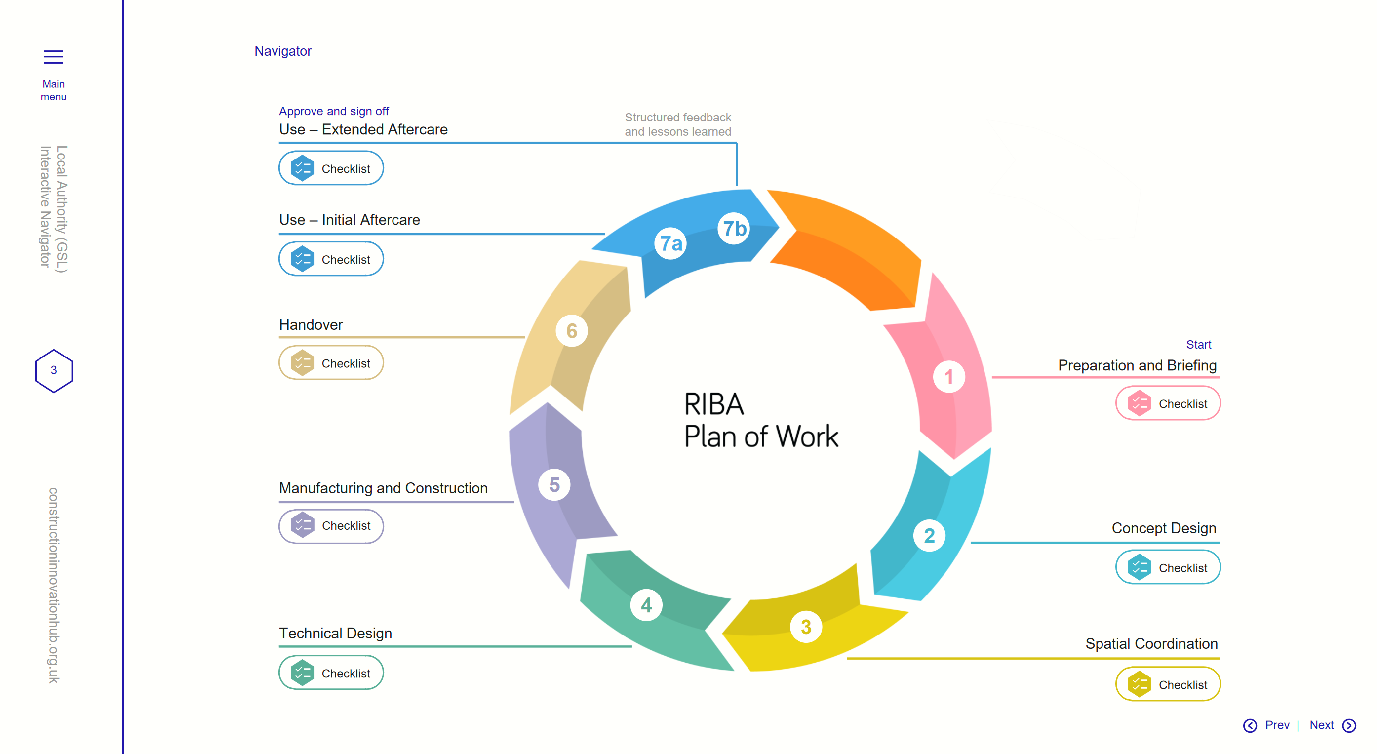 Diagram showing how the GSL soft landings process aligns with the RIBA Plan of Work. Source: Local Authority GSL Interactive Navigator 