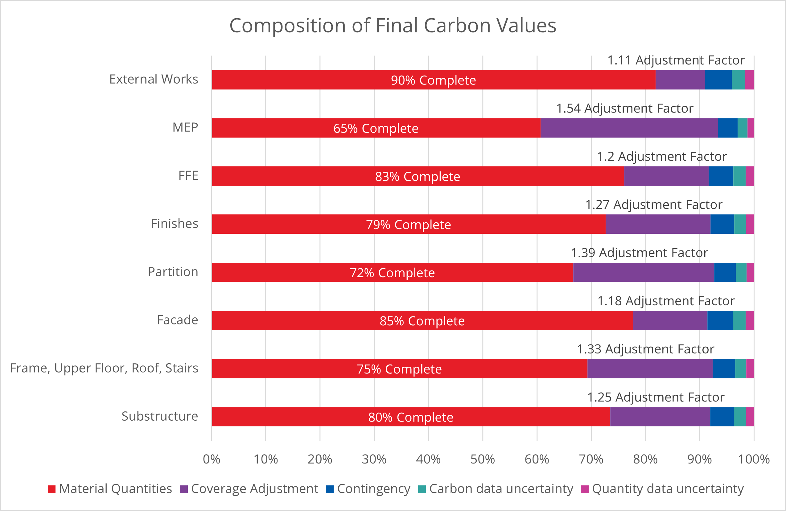 Figure 2: How much carbon is attributed to known materials and how much is hidden by costed but unmeasured elements