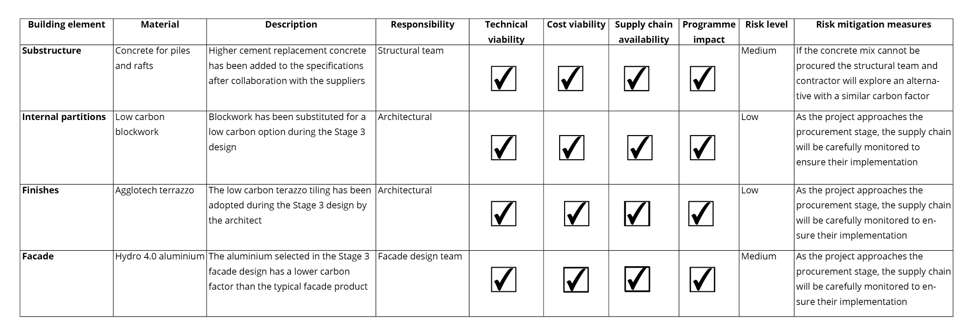 Figure 4: Example of a carbon risk register for low-carbon materials. This register helps with risk management when certain low-carbon materials are being relied on to achieve a carbon target. © Arup