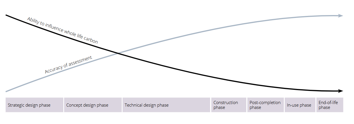 Figure 1: As projects progress, the ability to influence whole life carbon decreases
