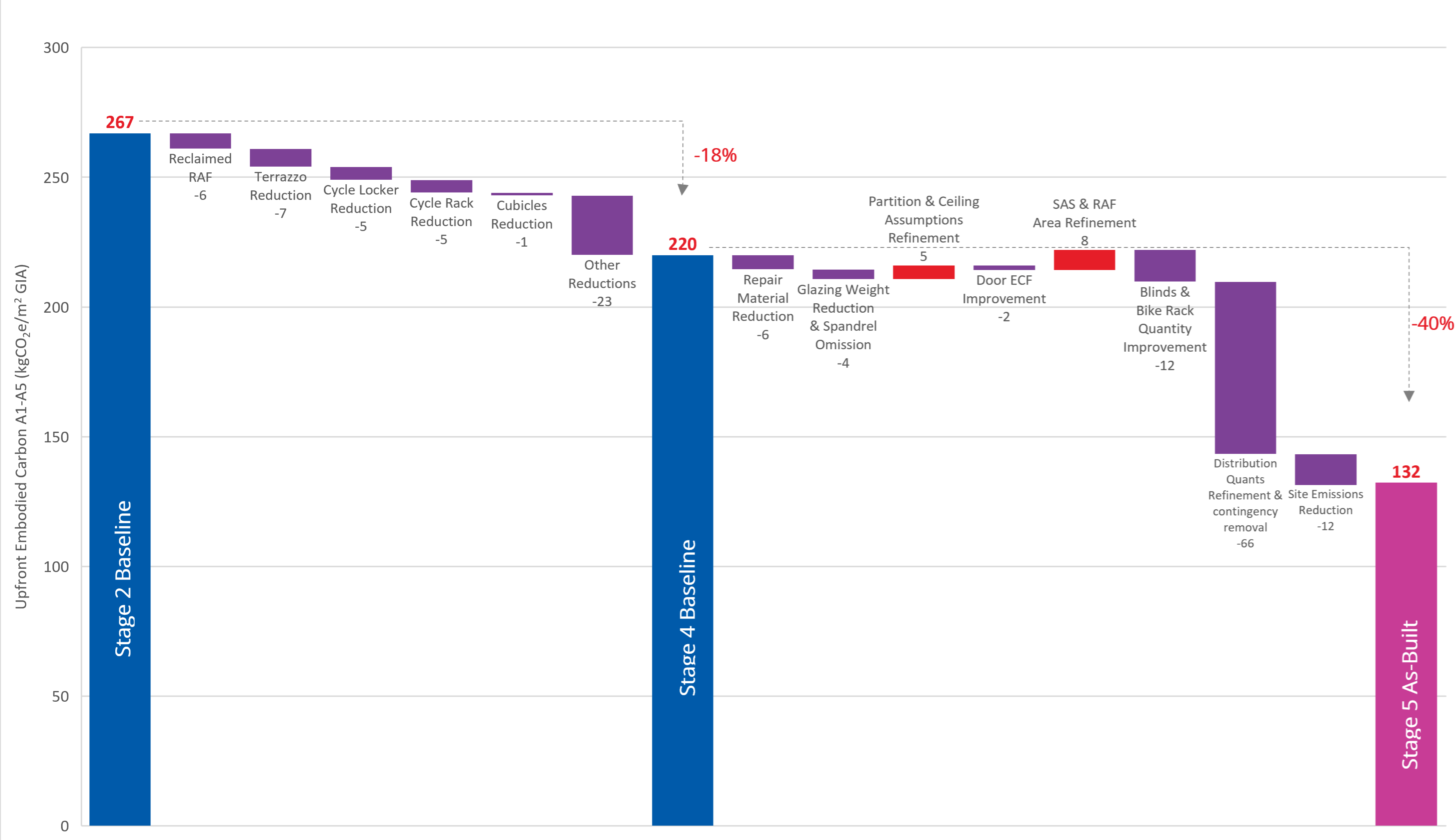 Figure 3: Carbon reduction pathways need project team management, but they also need to be presented in a manner that everyone can understand at a glance © Arup