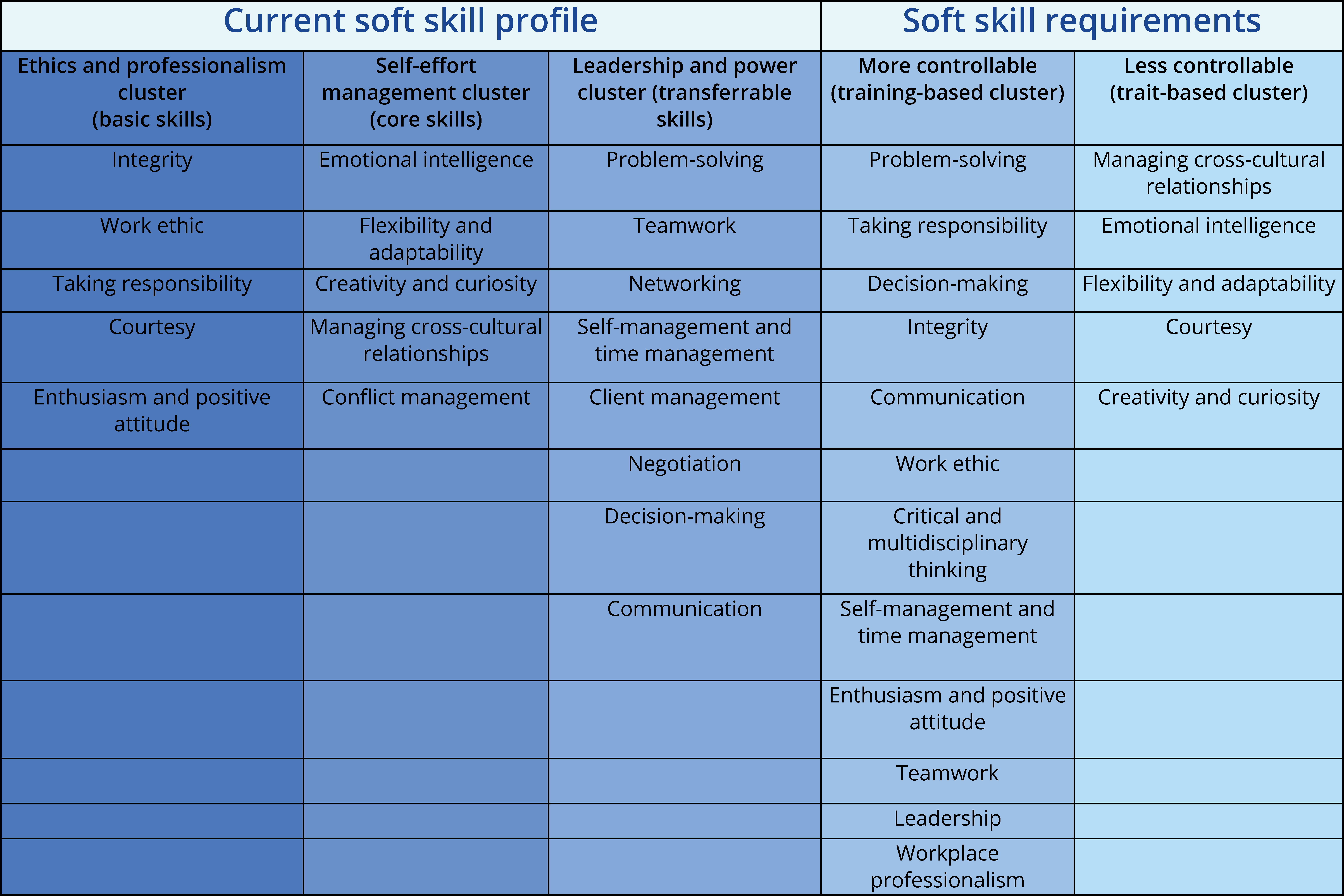 Table illustrating the current soft skill profile of candidates and the requirements of businesses