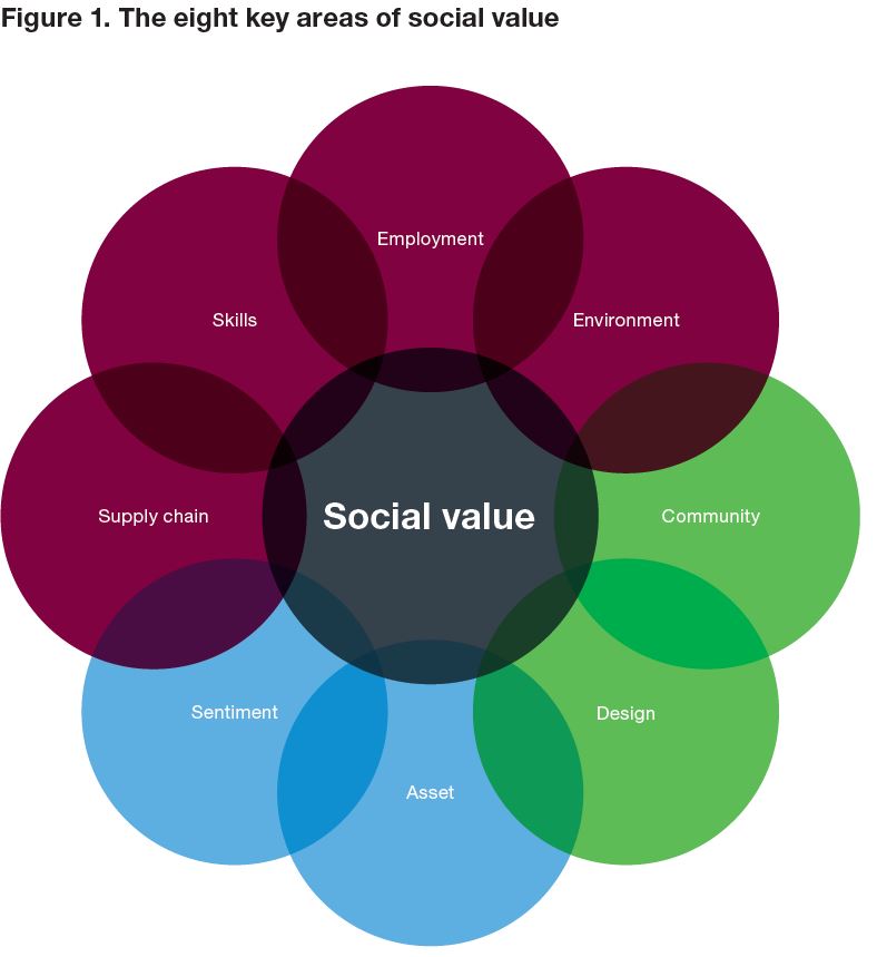 embedding-a-business-strategy-for-social-value-journals-rics