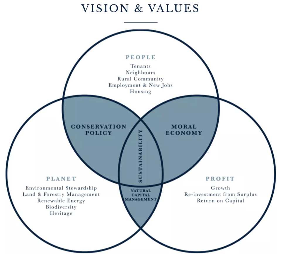 Triple Bottom Line approach to sustainable stewardship