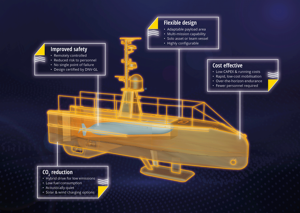 SEA-KIT USV infographic showing design and safety features