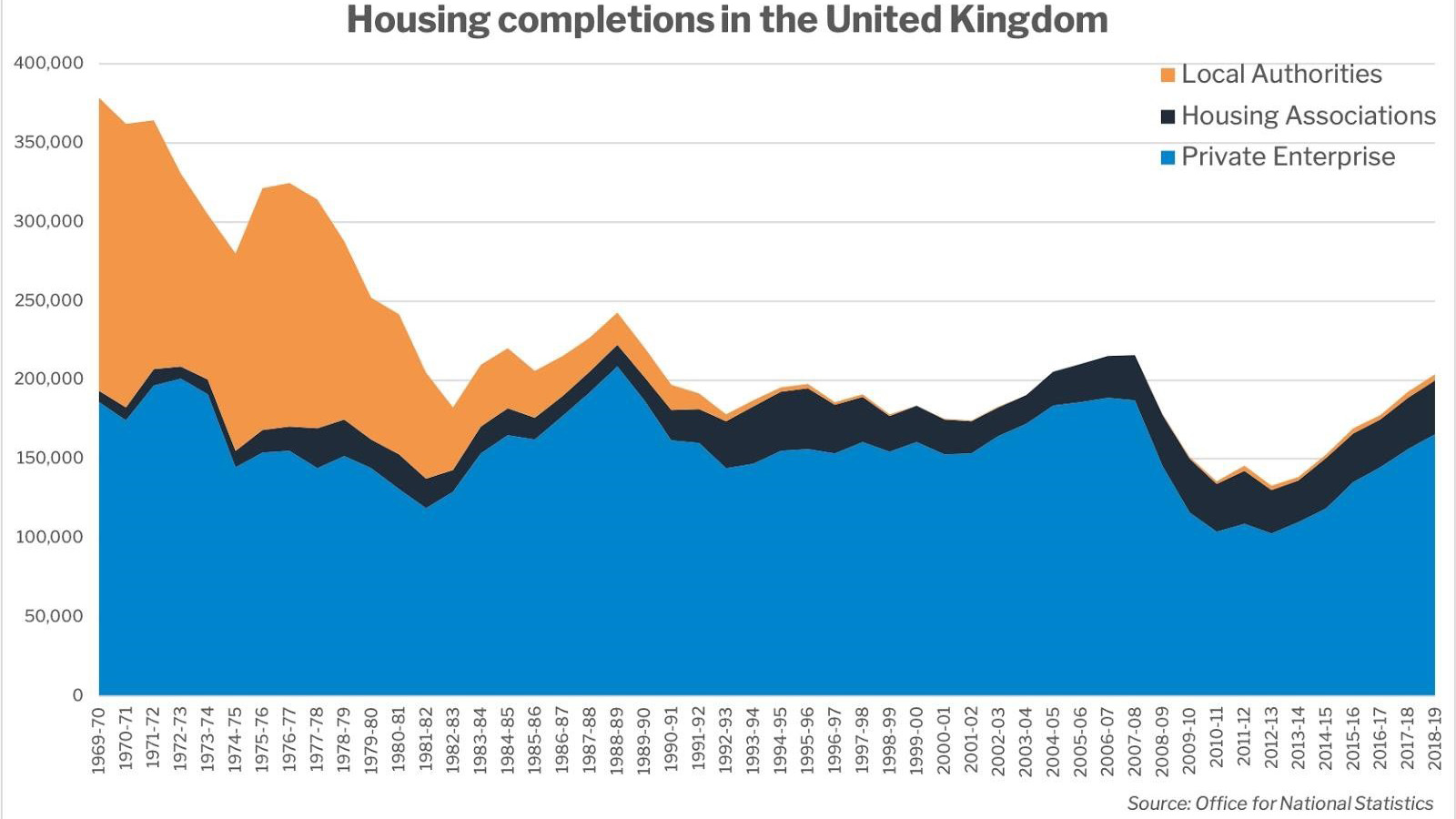 Housing completions in the UK 1969-2019
