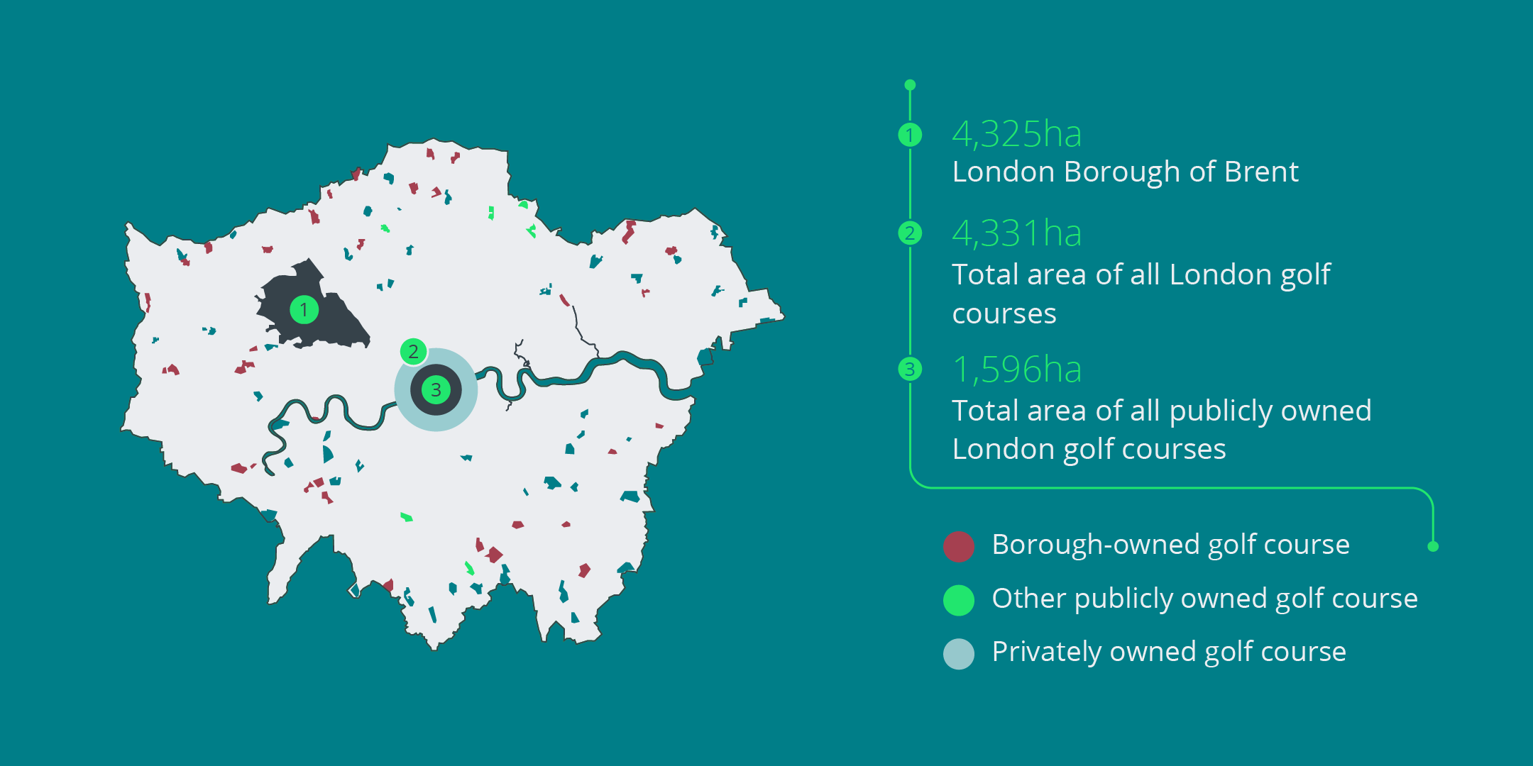 Map shows London Borough of Brent that covers 4,325ha, compared to total area of all London golf courses covering 4,331ha and total area of all publicly owned London golf courses covering 1,596ha 