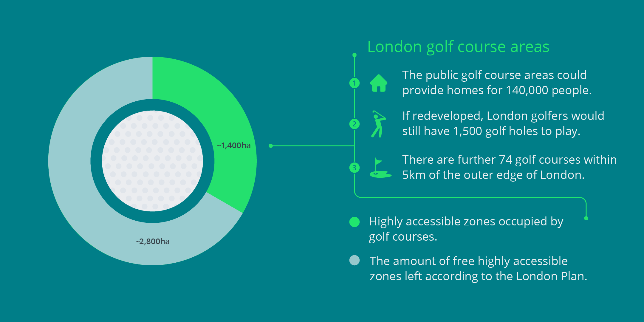 Public golf course areas could provide homes for 140,000 people. If redeveloped, London golfers would still have 1,500 holes to play. There are further 74 golf courses within 5km of the outer edge of London. 1,400ha of highly accessible zones. 2,800ha free highly accessible zones left according to the London Plan