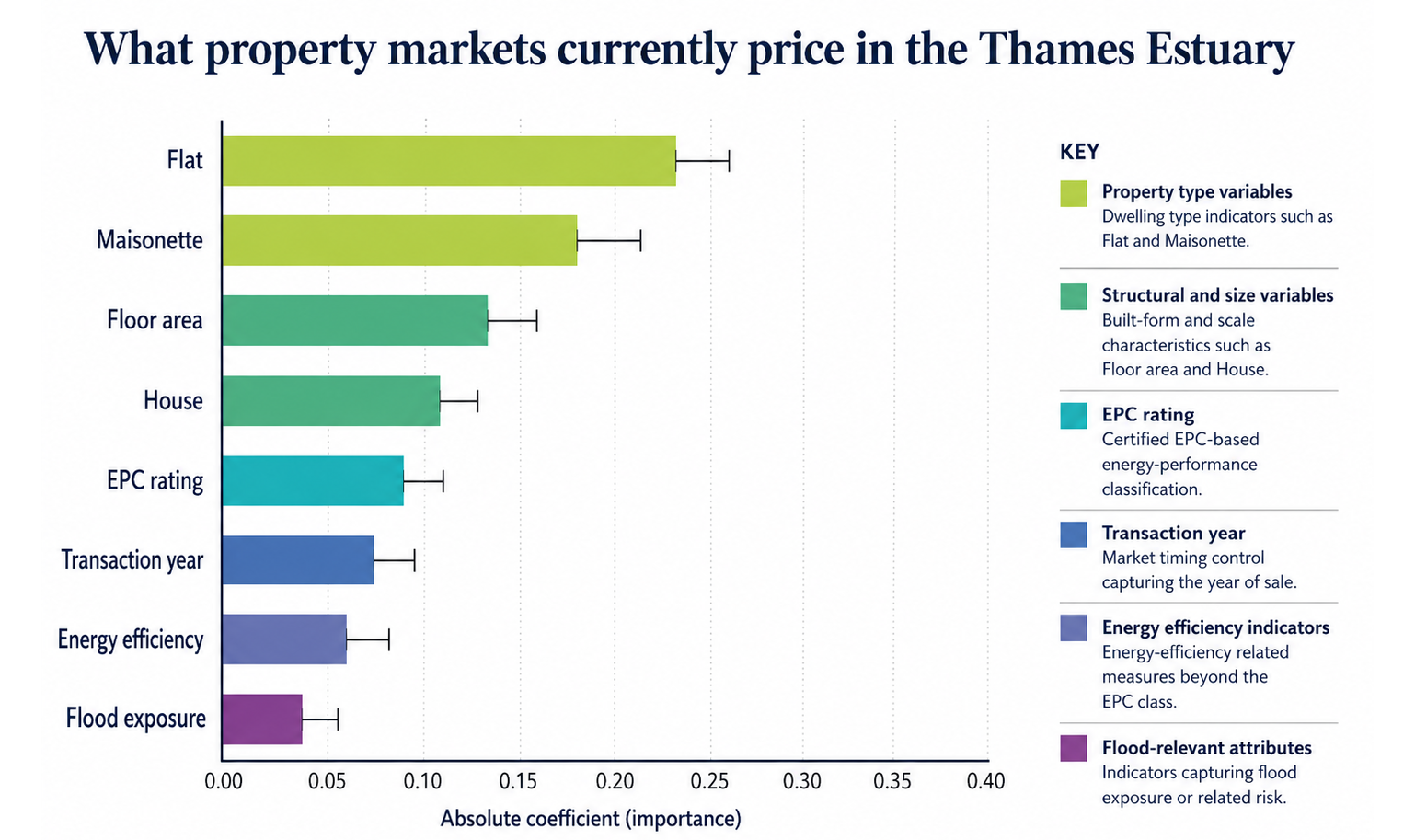 Figure 2 what property markets currently price in the Thames Estuary