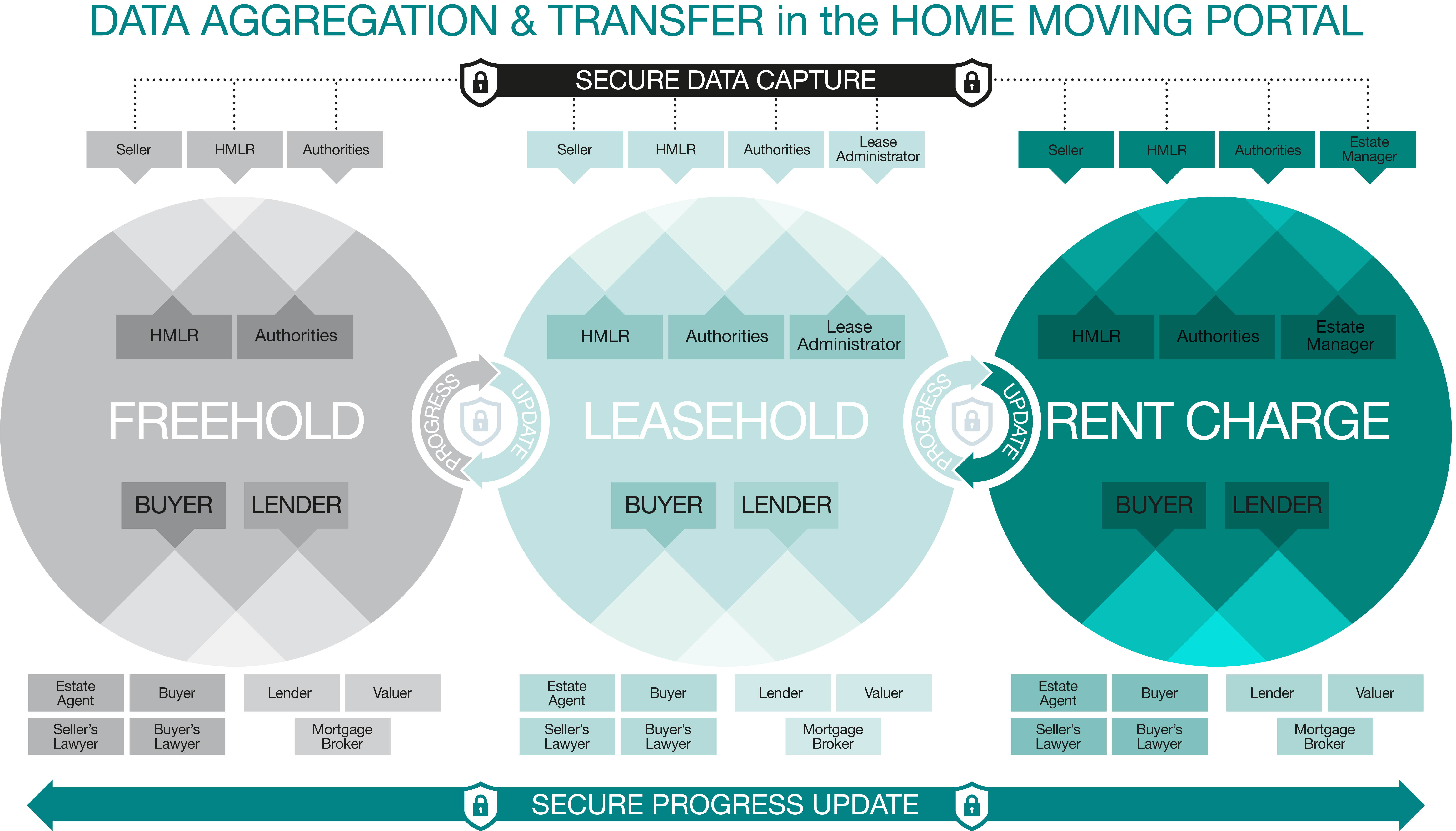 Figure 1: Data aggregation and transfer in the Conveyancing Association's Home Moving Portal