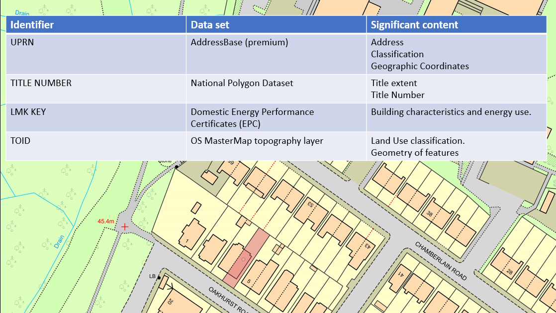 Figure 2: Using the UPRN to link with other data sets at the level of individual property and various geospatial scales. Data from OS, HM Land Registry and MHCLG