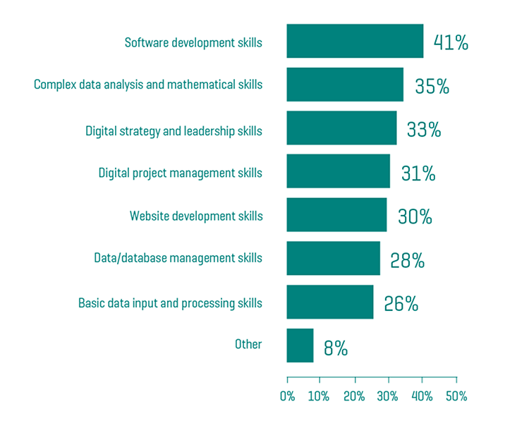 Figure 2: Digital skills missing in SMEs