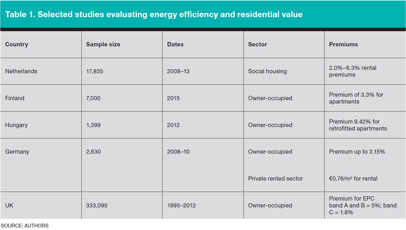 Table outlining selected studies evaluating energy efficiency and residential value