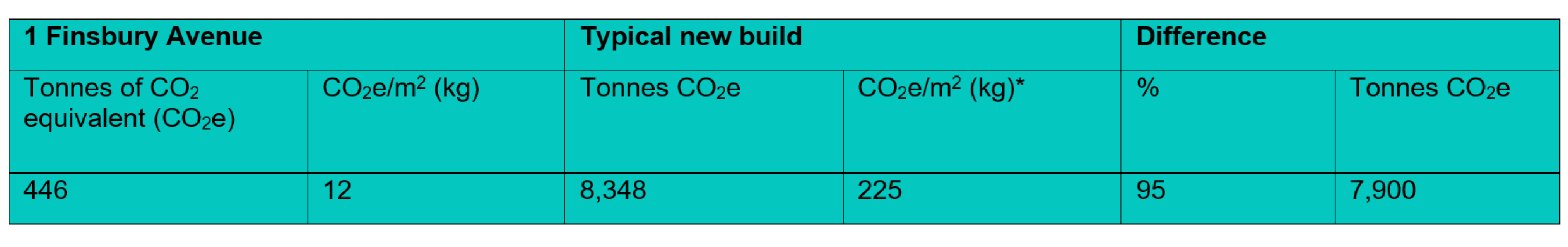 Embodied CO2 of structural frames