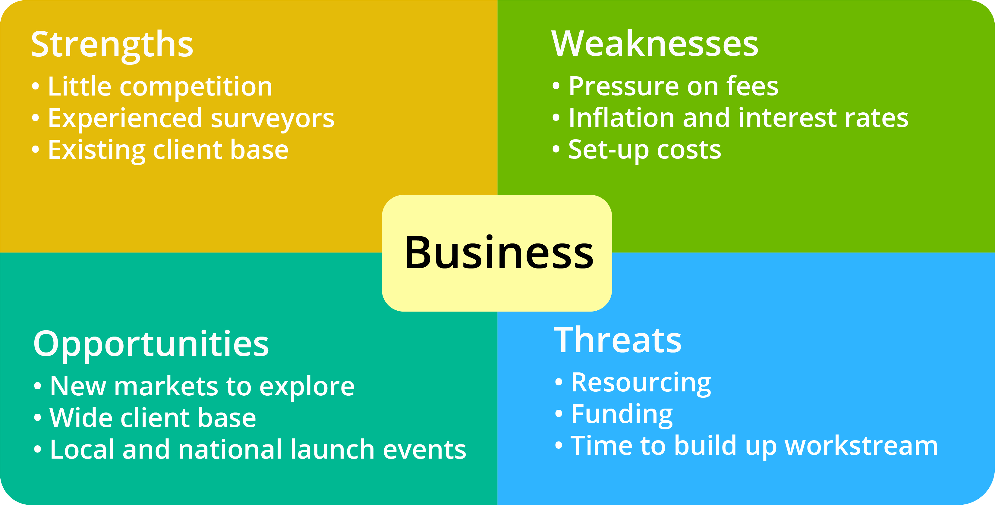 Analysis of sample business strengths, weaknesses, opportunities and threats