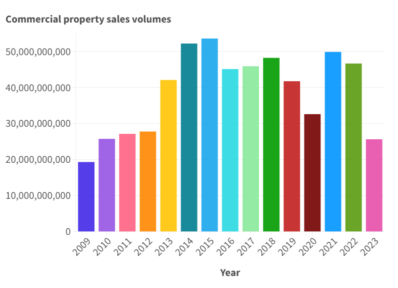 Bar graph of UK commercial property sales volumes in 2023 (source: CoStar)