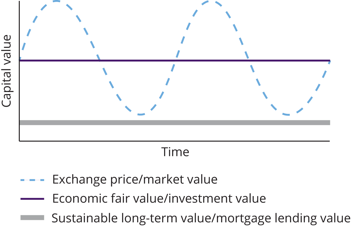 Figure 1: A stylised view of the different approaches to long-term value. Source: Bank lending valuations and mortgage lending value, RICS professional standard