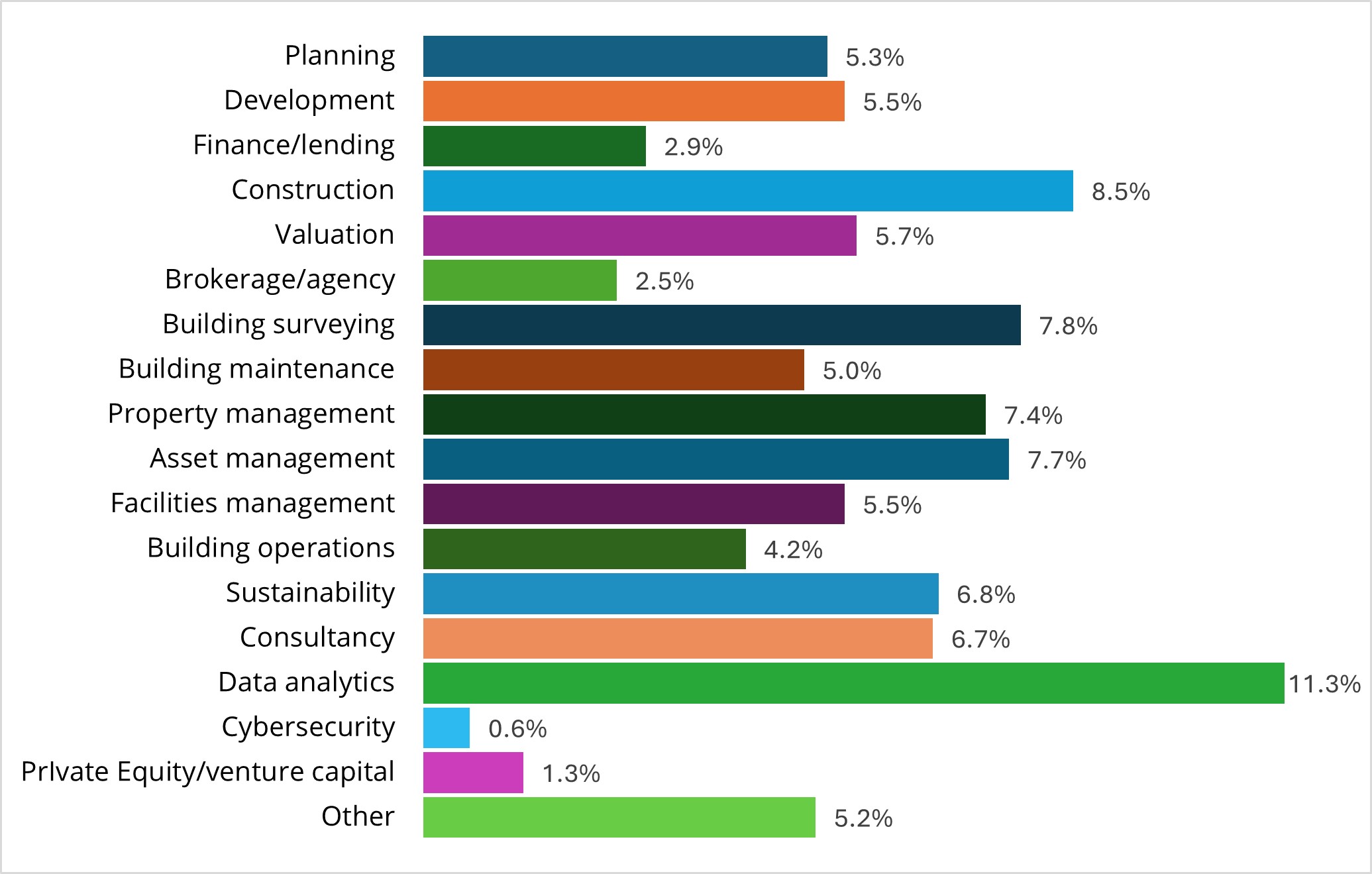 What sectors and practice areas are respondents active in?