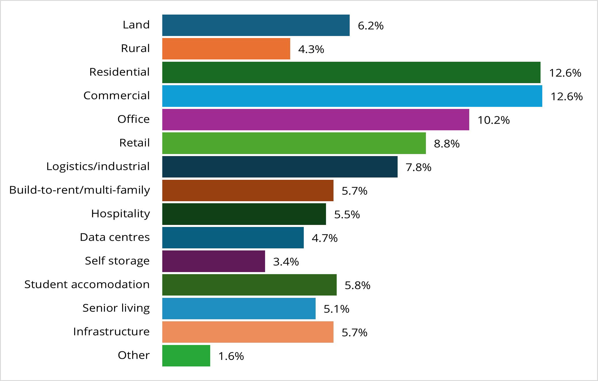 What asset types are respondents active across?