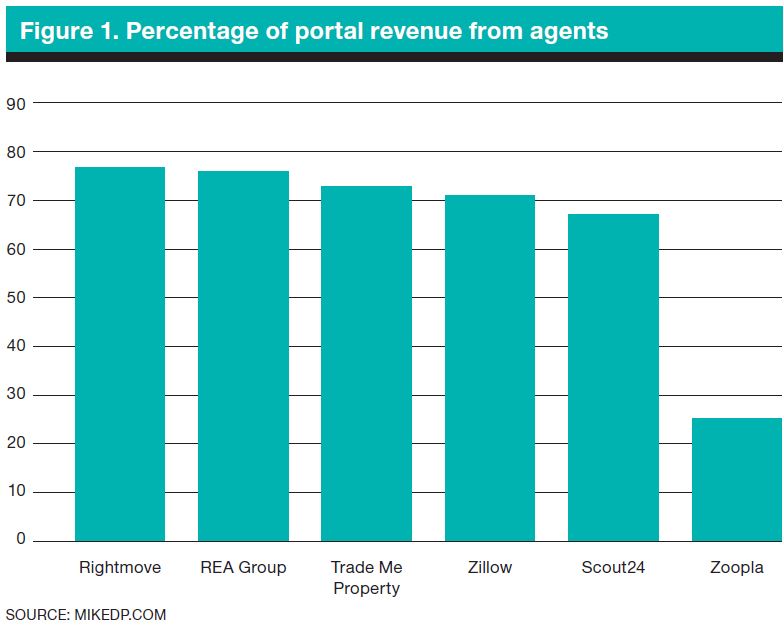 bar chart illustrating proportion of portal revenue from agencies