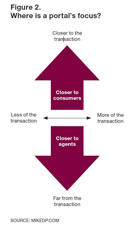 illustration describing a portal's focus as either closer to transaction or closer to agent