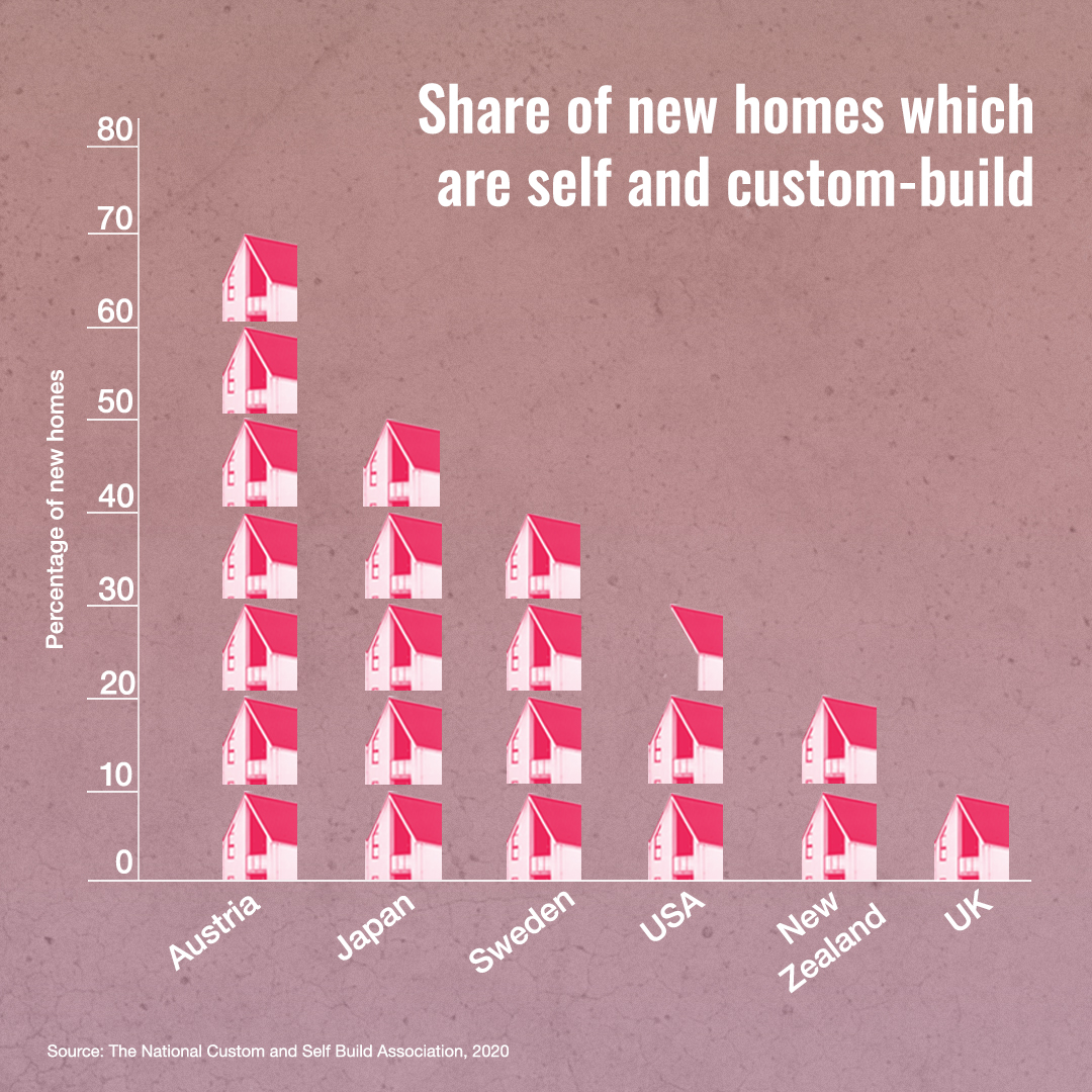 Self build homes statistics