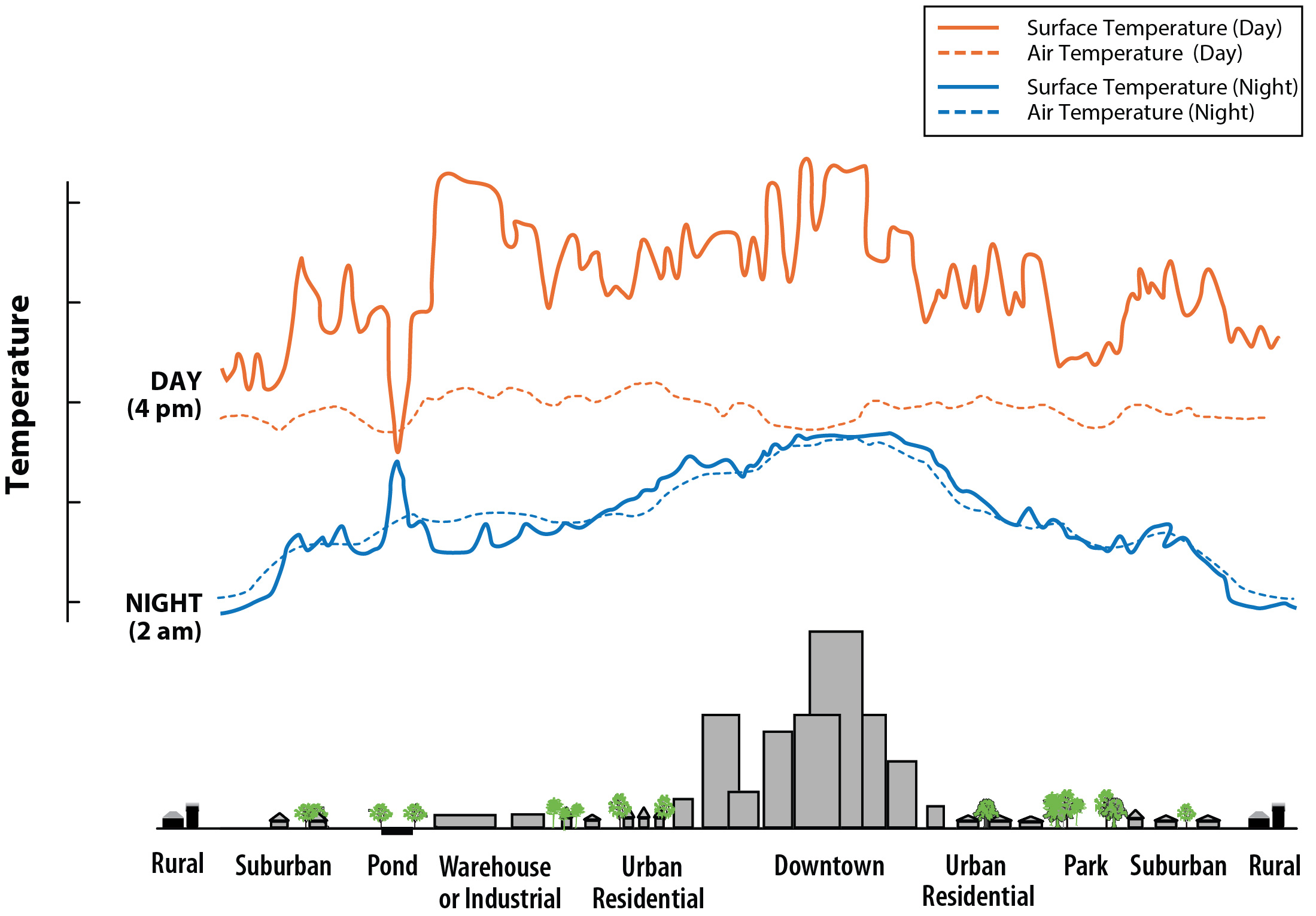 Urban heat island graph