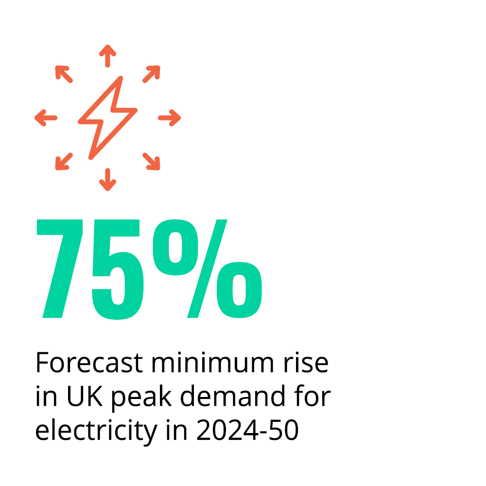 75% forecast minimum rise in UK peak demand for electricity in 2024-50