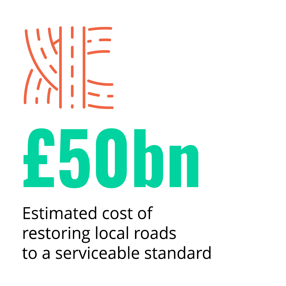 £50bn estimated cost of restoring local roads to a serviceable standard