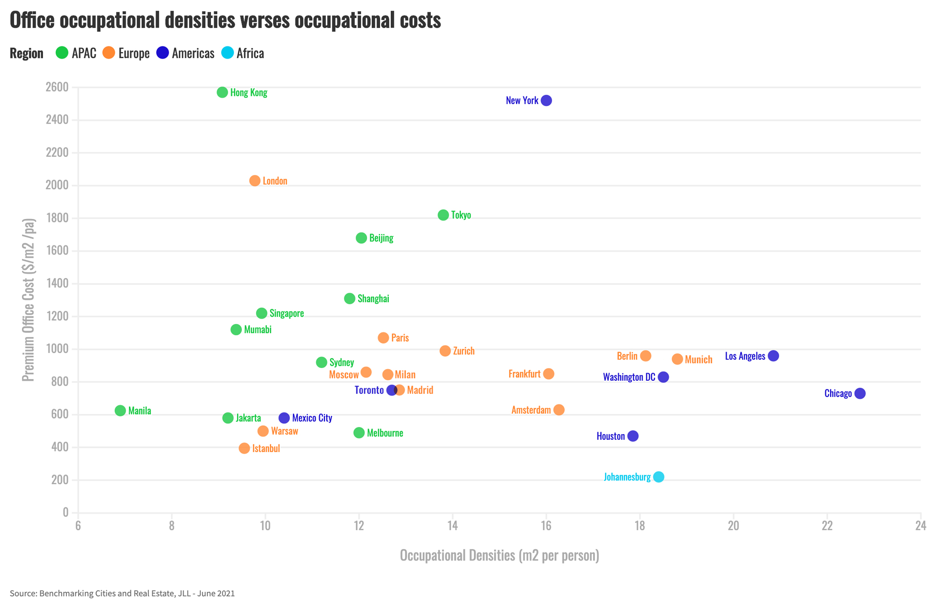 Chart showing 'Office occupational densities verses occupational costs'