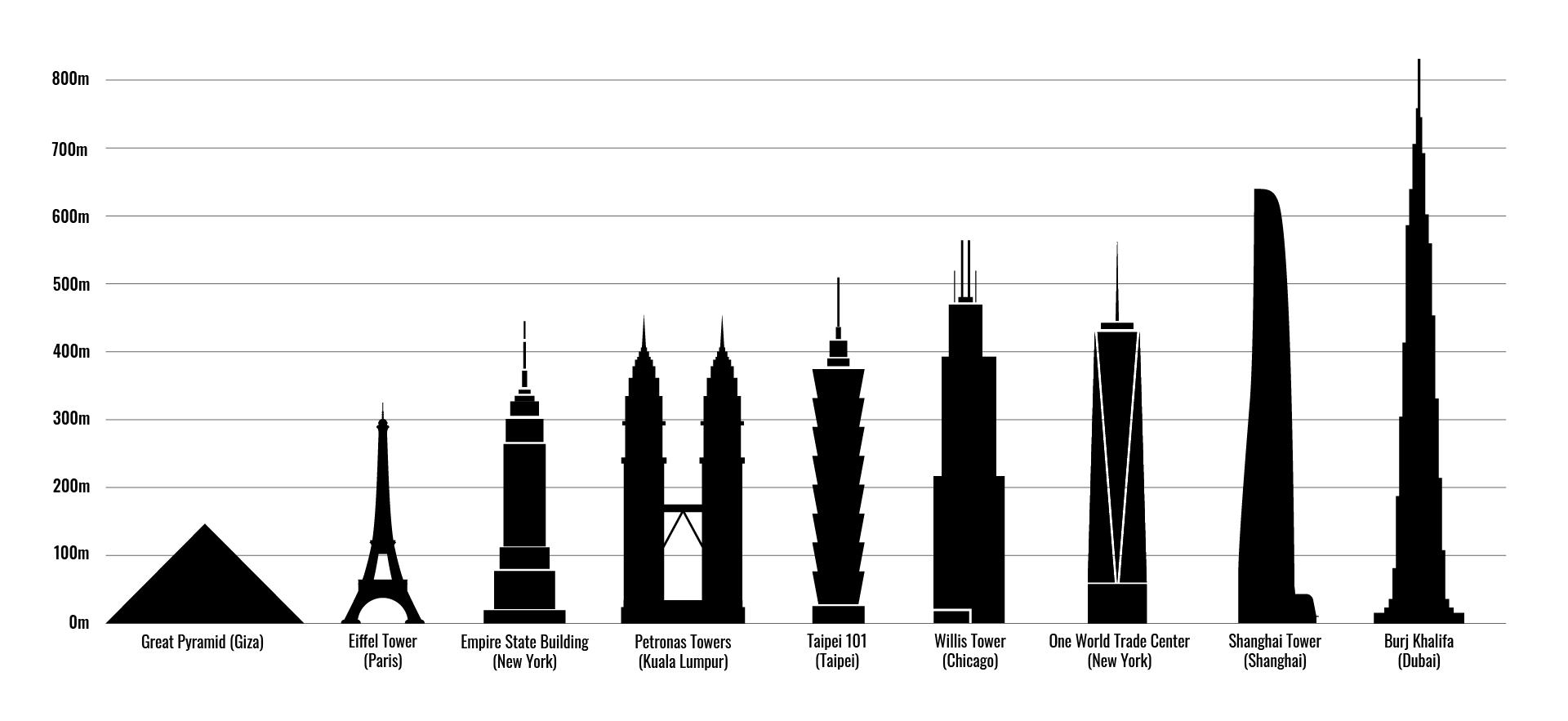 Comparison of global tall buildings