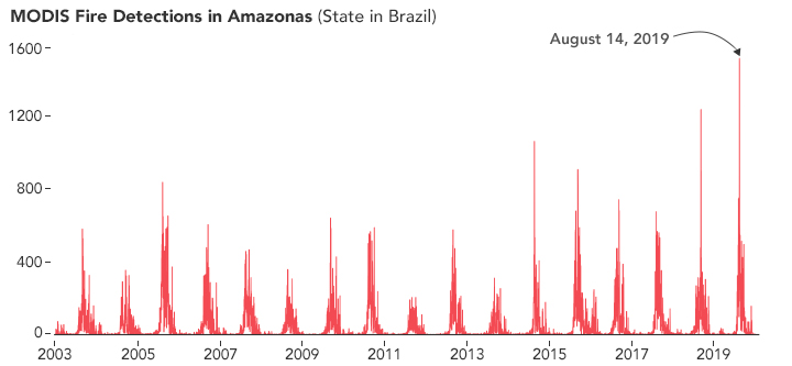 Graph of fire detections in Brazil