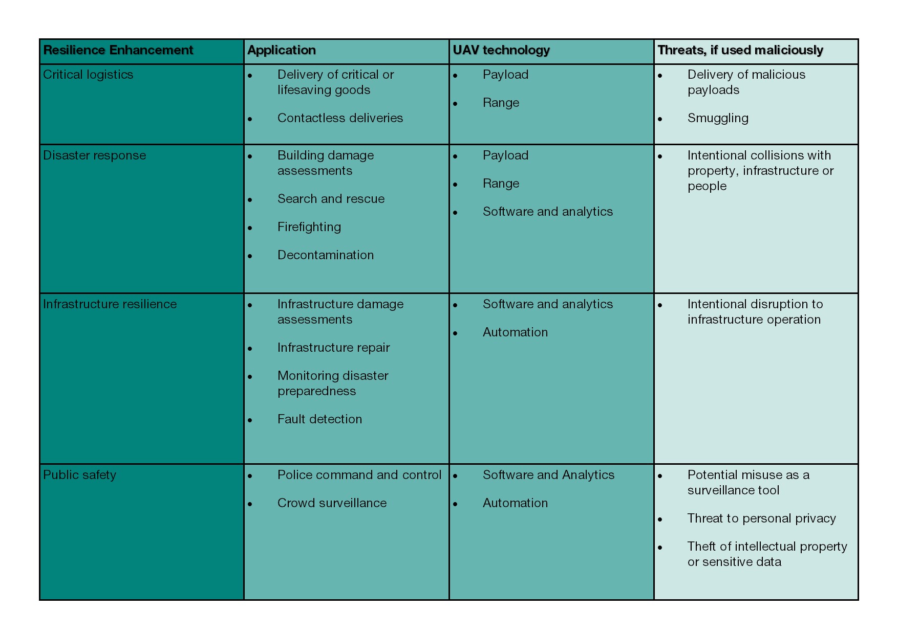 Table illustrating the benefits and risks of drone/uav technology to the built environment